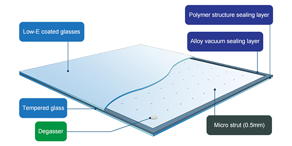 Vacuum Insulating Glass (VIG)